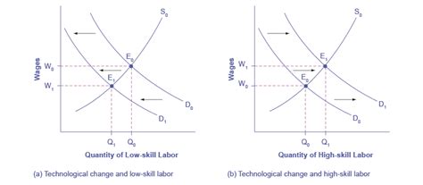 Demand And Supply At Work In Labor Markets Openstax Macroeconomics 2e