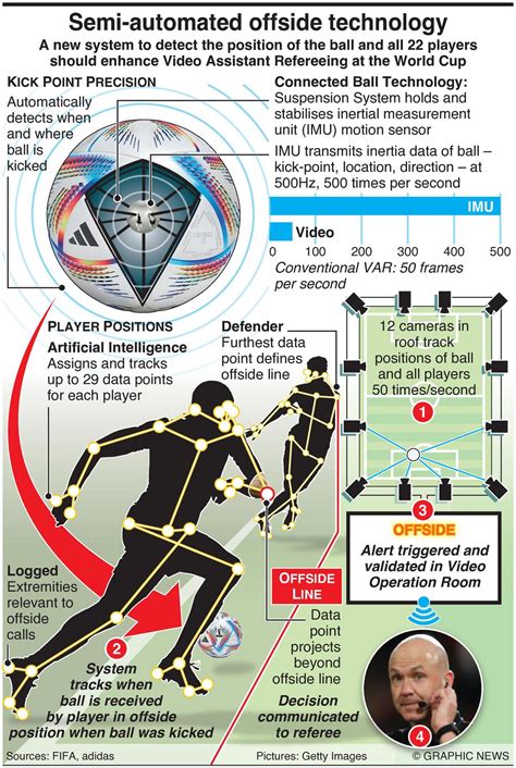 World Cup 2022 What Is Semi Automated Offside Technology SAOT Set