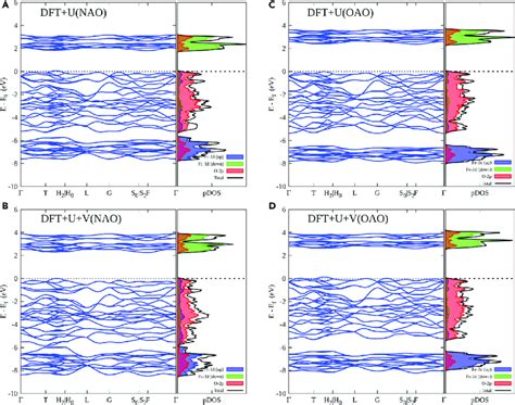 Band Structures And Partial Density Of States Pdos For The Afm Of