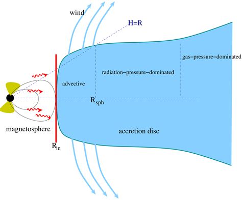 Super Eddington Accretion Discs With Advection And Outflows Around