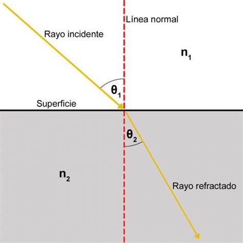 Refracción de la luz qué es leyes y ejemplos Significados