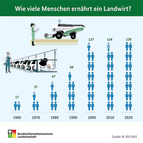 Landwirtschaft Gestern Und Heute Bzl