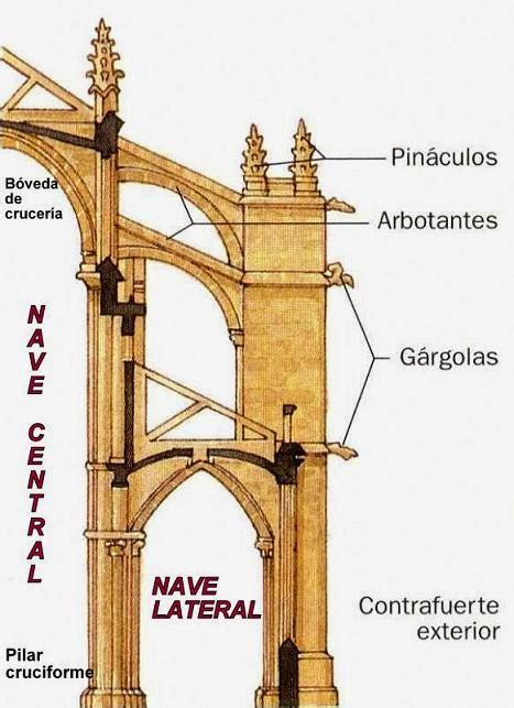 Algargos Arte E Historia La Arquitectura GÓtica CaracterÍsticas Generales Contexto HistÓrico