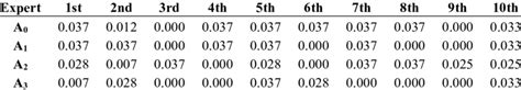 Consistency Ratio Cr For Main Criteria And Sub Criteria Download Table