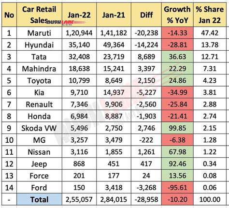 Car Retail Sales Jan 2022 Maruti Hyundai Tata Mahindra Kia Renault