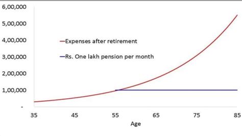 What Should I Do To Get A Pension Of Rs One Lakh A Month Pension