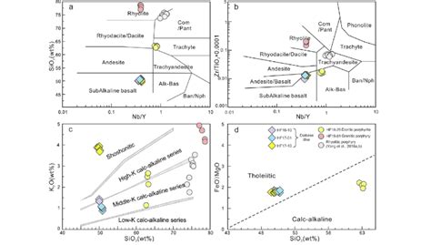 Chemical Classification Diagrams Nb Y Versus Sio A And Zr Tio