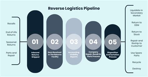 Explained What Are Forward Logistics And Reverse Logistics