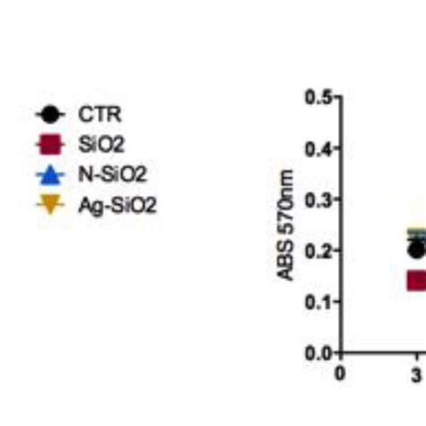 Stem Cell Viability On Surfaces Of Sio2 N Sio2 And Ag Sio2