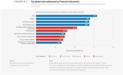 Appendix D Risk Governance Global Risks Report 2024 World Economic