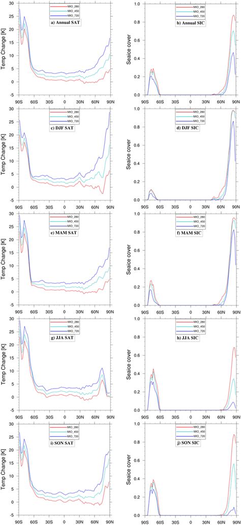 Zonal Means Of Surface Air Temperature Sat Left And Sea Ice Cover