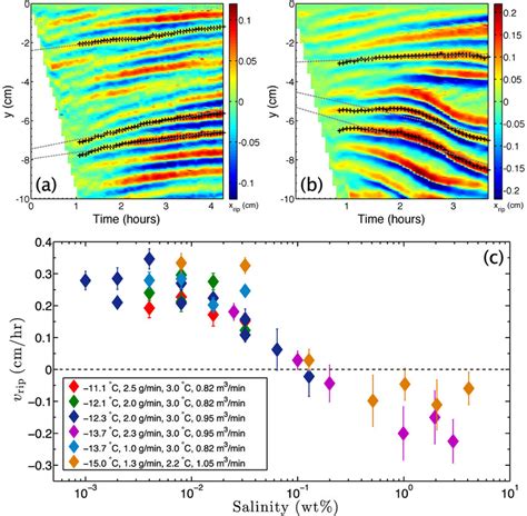 Two Spacetime Plots Showing The Evolution Of The Ripple Topography Of