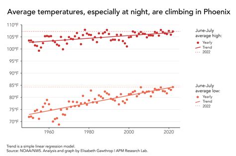 Heat Check: Rising Temperatures and Health Crises in Phoenix — APM