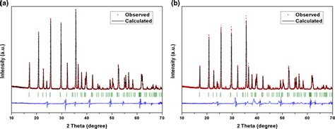 Xrd Patterns With Rietveld Refinement Of Lfp C A And 0 9lfp·0 1lvp G