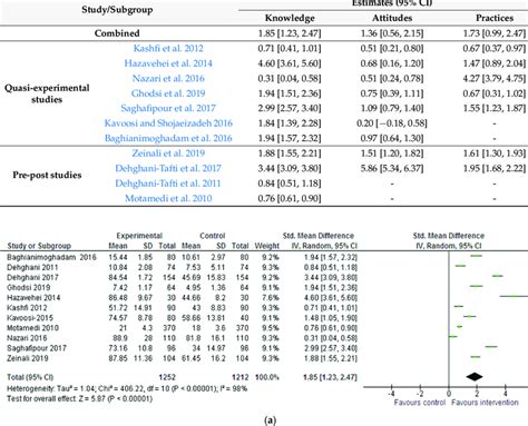 Summary Estimates Of Standardised Mean Difference Smd For The Overall Download Scientific