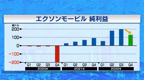 モーニングサテライト（モーサテ） On Twitter 【速報】🗽1 31 Ny株式市場 3指数揃って反発 雇用コスト指数が鈍化 ⇒frb タカ派色薄まるか 【今日の注目決算】 Xom