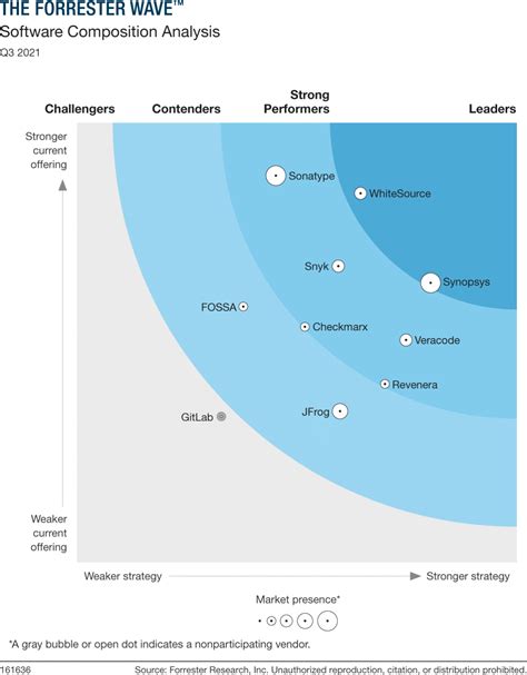 The Forrester Wave Software Composition Analysis Key Takeaways