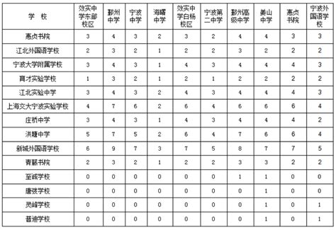 关于2023年宁波市直属普通高中定向分配招生江北区初中分配名额的公告