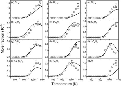 Measured Symbols And Simulated Lines Mole Fraction Profiles Of