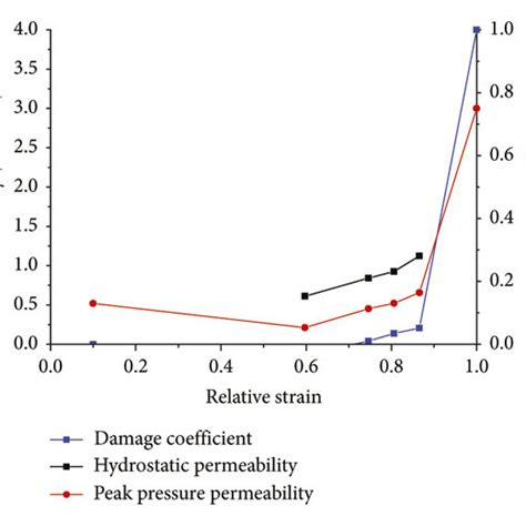 Stress Strain Curves Of Rock Samples Under Different Confining