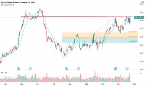 ADM Stock Price and Chart — NYSE:ADM — TradingView