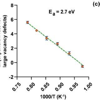 A Etching Rate Of Graphene As A Function Of Temperature C