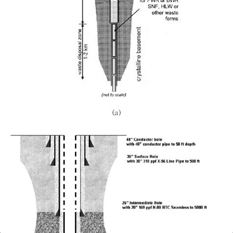 (a) Schematic of the borehole disposal concept of U.S.; and (b) deep... | Download Scientific ...