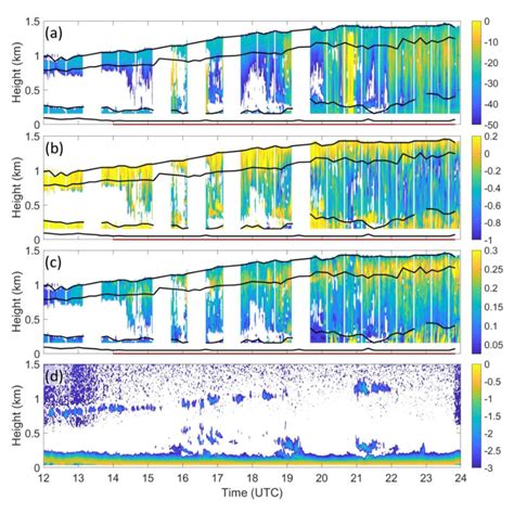 Time Height Of A Cloud Radar Reflectivity DBze B Mean Doppler