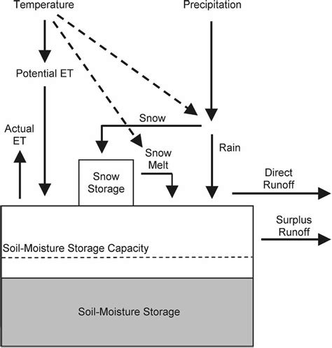 Diagram of the water-balance model. | Download Scientific Diagram