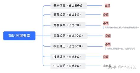 纯干货！大学生求职就业必看攻略 简历篇 知乎