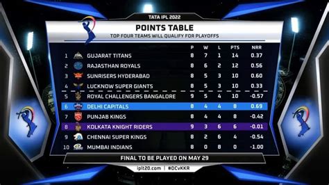 IPL 2022 Updated Points Table, Orange Cap and Purple Cap: Delhi ...