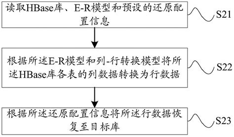 数据备份和恢复方法及系统与流程2