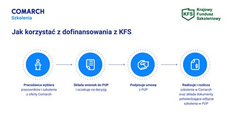 KFS 2025 Dofinansowanie Z Krajowego Funduszu Szkoleniowego