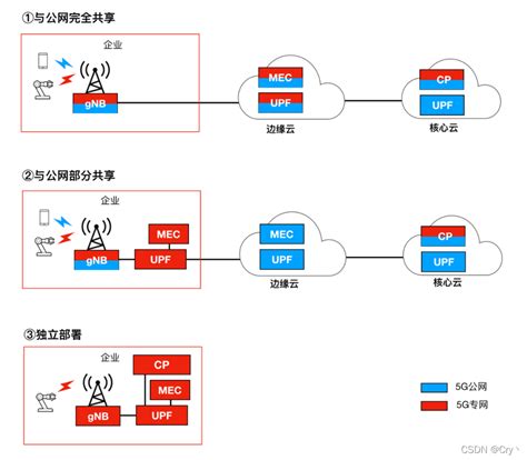 【科普向】5g核心网架构和关键技术5g核心网关键技术及业务能力 Csdn博客