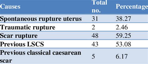 Causes of uterine rupture in 81 cases. | Download Scientific Diagram