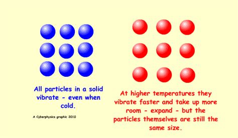 Thermal Energy Of Particles Diagram