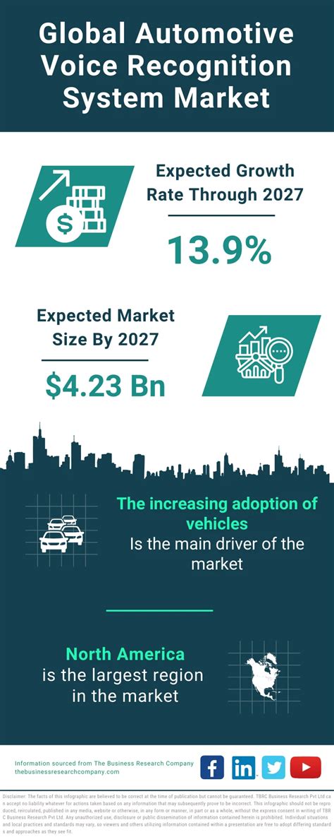 Automotive Voice Recognition System Market Size Share Trends And