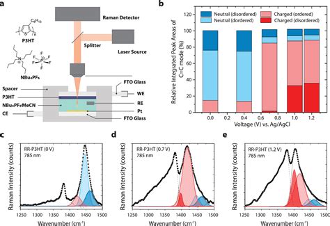 Operando Characterization Of Organic Mixed Ionic Electronic Conducting