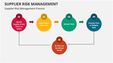 Supplier Risk Management Powerpoint Presentation Slides Ppt Template