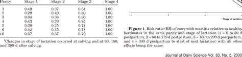 Risk Ratio For Different Interactions Between Parity And Stage Of