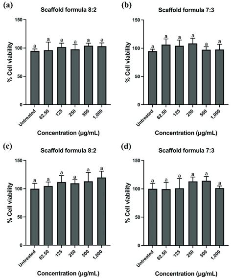 Cell Viability With MTT Assay A Cell Viability Analysis Of Vero