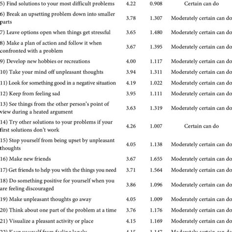 Total Mean Distribution Of Coping Self Efficacy Scale Items Of The