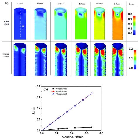 Comparison Of The A Axial And Shear Strain Contours And B Variation