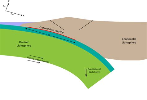 5. Schematic cross section of a subduction zone. | Download Scientific ...