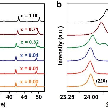 A Xrd Patterns Of Cs Agin X Fe X Cl X