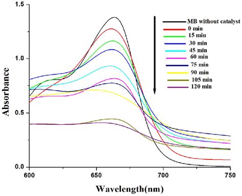 The Absorption Spectra Of The Mb Solutions During The Degradation