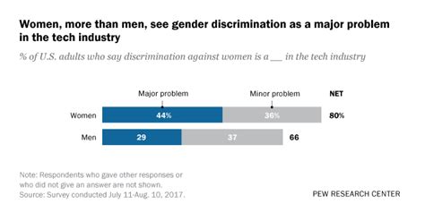 How Bad Is Gender Discrimination In Tech Men Women Disagree Pew