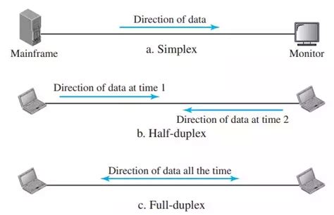 What Is Simplex, Half-Duplex and Full-Duplex Mode of Communication? - Tooabstractive