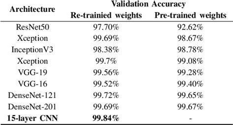 Table Iv From Real Time Indian Sign Language Recognition Using Skeletal