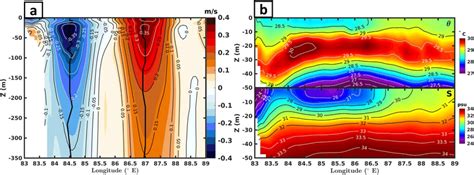 A Mean Meridional Velocity Profile Along The Longitudinal Section Ab